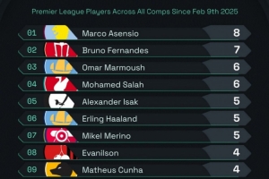 开云官方网站-阿森西奥维拉首秀以来各赛事打进8球,英超球员中同期最多