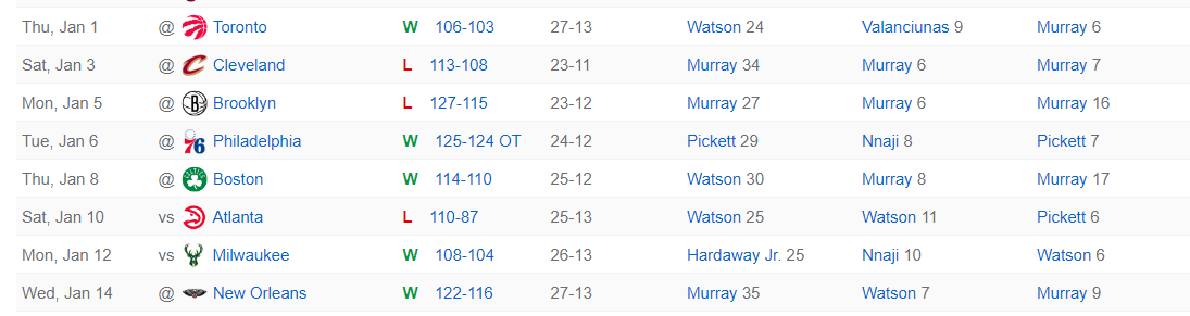 开云官方网站-无约基奇8战5胜！沃特森场均25+7被挺MIP 在场+18今夏可冲亿元