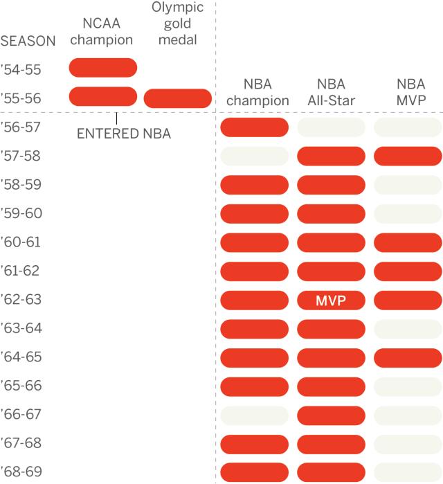 开云官方网站-天生赢家!拉塞尔如何统治了那个时代的NBA?