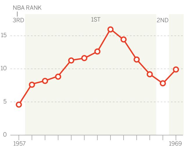开云官方网站-天生赢家!拉塞尔如何统治了那个时代的NBA?