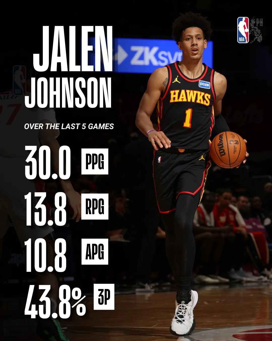 新王登基!24小时不到,轰下51分30板28助,他才23岁啊,感谢吹杨